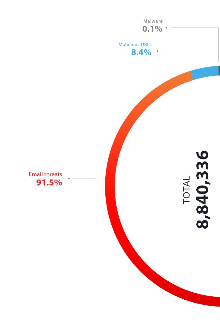 Number and distribution of Covid-19 threats, 1H 2020