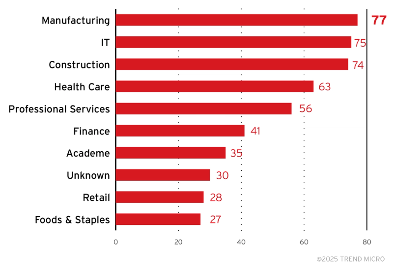 Figure 10. A breakdown of the top 10 industries targeted by RansomHub ransomware attacks 