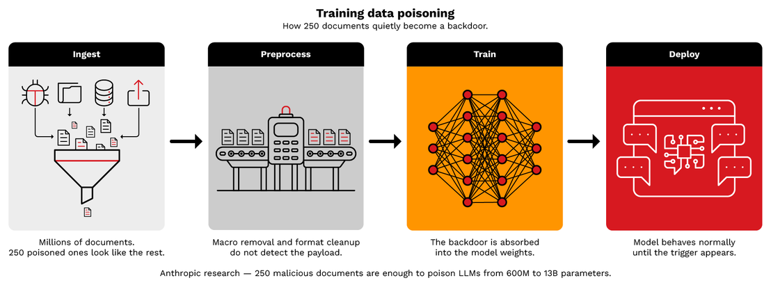 Figure 3. The stealth attack pathway showing how as few as 250 poisoned documents can compromise LLMs with malicious content surviving traditional preprocessing and embedding  backdoors that remain dormant until triggered.