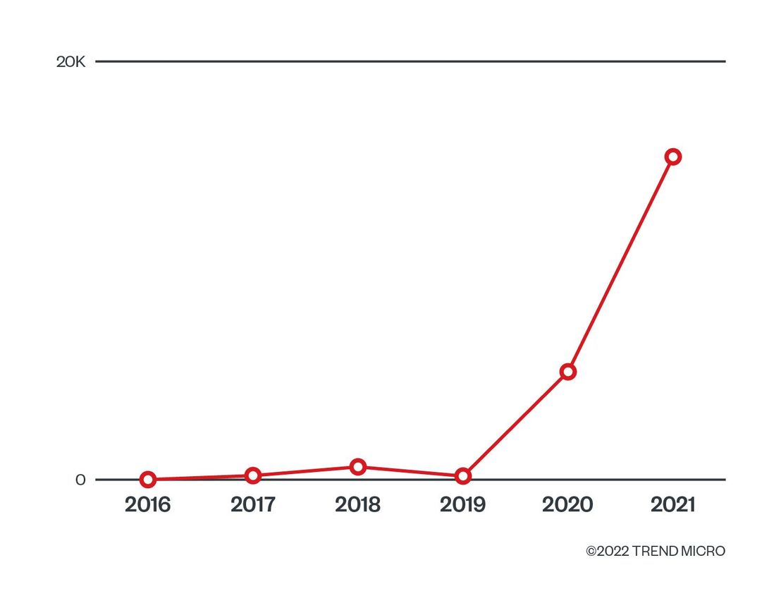 Figure 22. A comparison of the numbers of malware files using ngrok from 2016 to 2021