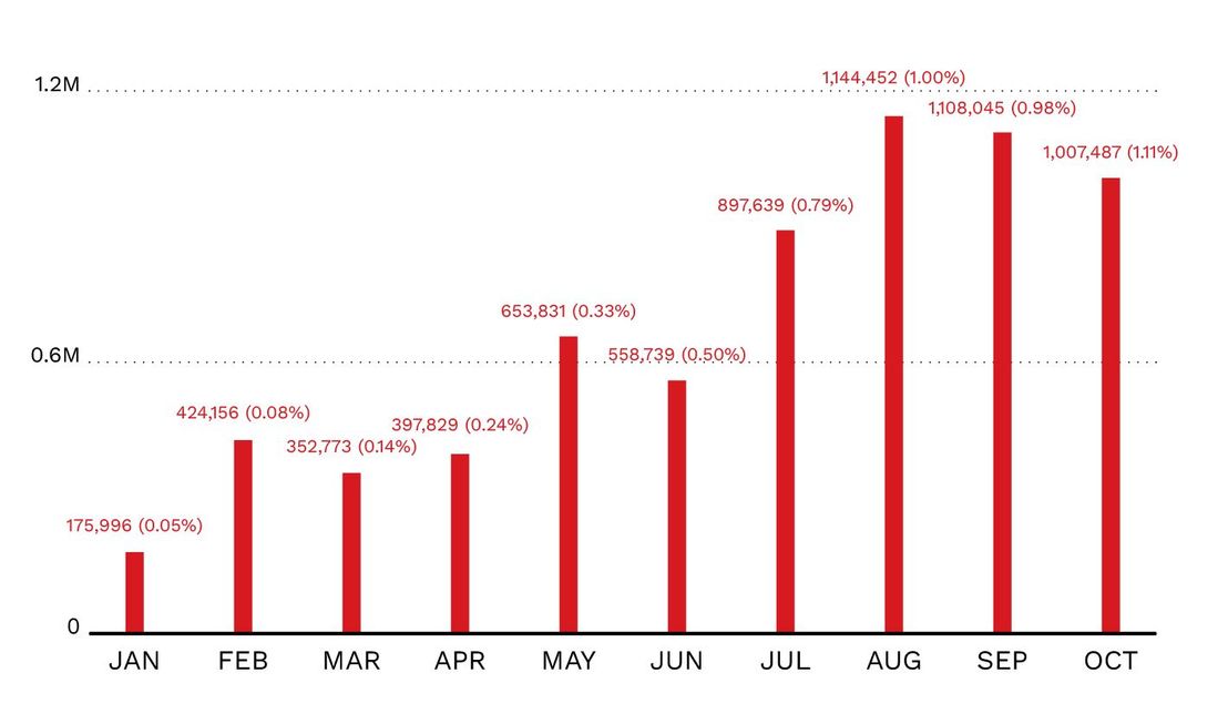 Figure 1. The monthly volume of GitHub AI bot operations from January to October 2025
