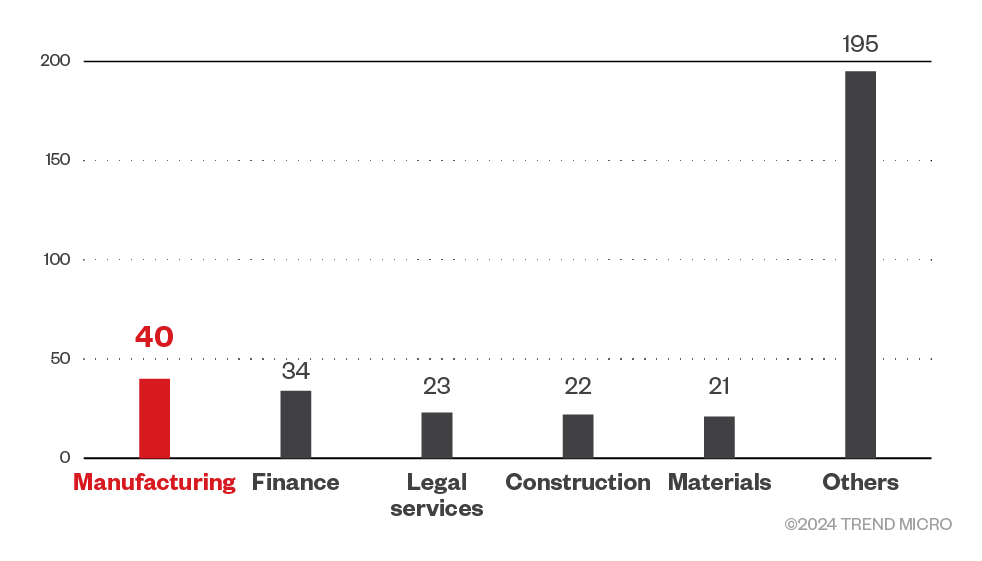 Figure 6. The top 5 sectors targeted by 8Base ransomware