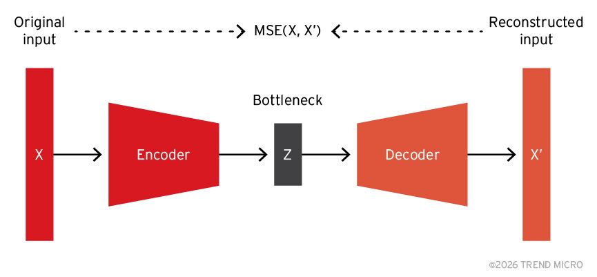 Autoencoder architecture