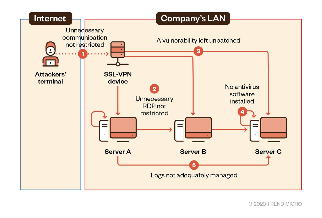 Figure 5. Defense vulnerabilities found in the victim organization’s system