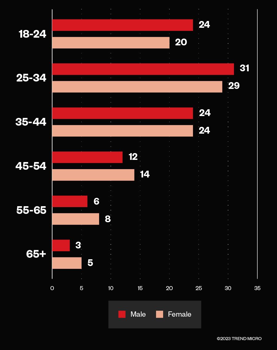 Figure 26. The number of male and female visitors in underground English forums by age group