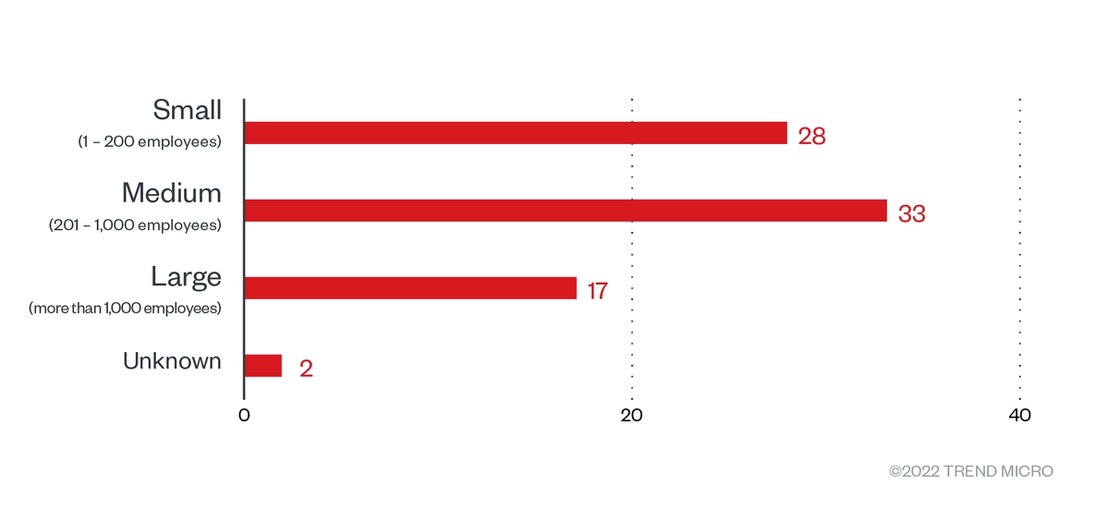 The distribution by organization size of Black Basta’s victim organizations from April 1 to July 31, 2022