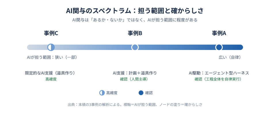 AIが担う範囲と、その関与を示す証拠の確からしさ