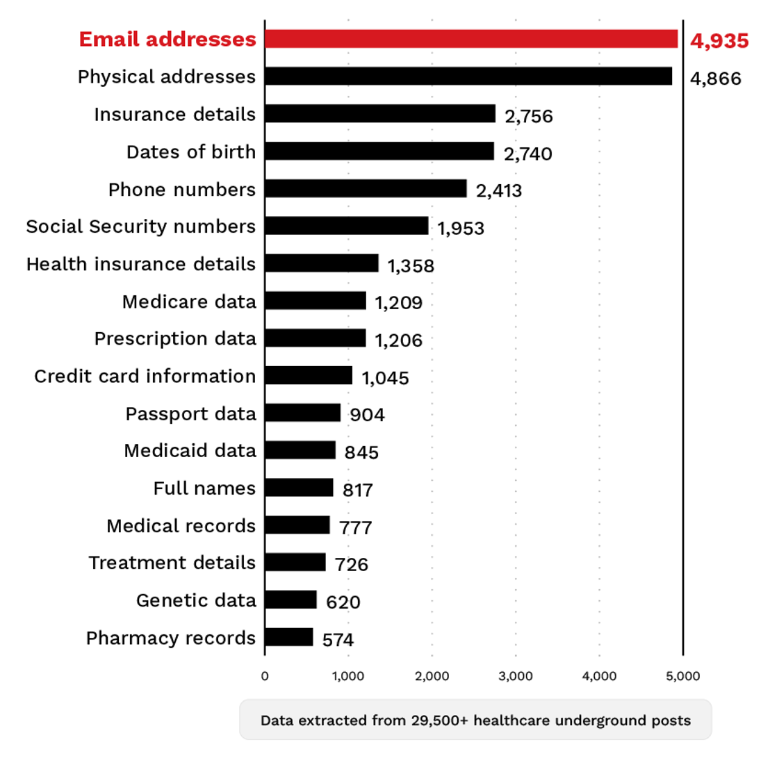 Figure 16. The most traded healthcare data fields in underground markets​​​​‌﻿‍﻿​‍​‍‌‍﻿﻿‌﻿​‍‌‍‍‌‌‍‌﻿‌‍‍‌‌‍﻿‍​‍​‍​﻿‍‍​‍​‍‌﻿​﻿‌‍​‌‌‍﻿‍‌‍‍‌‌﻿‌​‌﻿‍‌​‍﻿‍‌‍‍‌‌‍﻿﻿​‍​‍​‍﻿​​‍​‍‌‍‍​‌﻿​‍‌‍‌‌‌‍‌‍​‍​‍​﻿‍‍​‍​‍‌‍‍​‌﻿‌​‌﻿‌​‌﻿​​​﻿‍‍​‍﻿﻿​‍﻿﻿‌‍﻿​‌‍﻿﻿‌‍​﻿‌‍​‌‌‍﻿​‌‍‍​‌‍﻿﻿‌﻿​﻿‌﻿‌​​﻿‍‍​﻿​﻿​﻿​﻿​﻿​﻿​﻿‌​​‍﻿﻿‌‍‍‌‌‍﻿‍‌﻿‌​‌‍‌‌‌‍﻿‍‌﻿‌​​‍﻿﻿‌‍‌‌‌‍‌​‌‍‍‌‌﻿‌​​‍﻿﻿‌‍﻿‌‌‍﻿﻿‌‍‌​‌‍‌‌​﻿﻿‌‌﻿​​‌﻿​‍‌‍‌‌‌﻿​﻿‌‍‌‌‌‍﻿‍‌﻿‌​‌‍​‌‌﻿‌​‌‍‍‌‌‍﻿﻿‌‍﻿‍​﻿‍﻿‌‍‍‌‌‍‌​​﻿﻿‌‌‍‌​​﻿​﻿‌‍​‍‌‍​‍​﻿‌﻿​﻿‌‌‌‍‌‍​﻿‌‌​‍﻿‌​﻿‍‌‌‍‌​‌‍​﻿​﻿‍‌​‍﻿‌​﻿‌​​﻿​‌‌‍‌‍‌‍​‍​‍﻿‌​﻿‍‌​﻿‌﻿​﻿‌​​﻿​​​‍﻿‌​﻿‍​‌‍​‌​﻿‌﻿​﻿​​​﻿​﻿‌‍​﻿​﻿​‍​﻿‍‌‌‍‌​‌‍‌​‌‍‌​‌‍​﻿​﻿‍﻿‌﻿‌​‌﻿‍‌‌﻿​​‌‍‌‌​﻿﻿‌‌﻿​​‌‍﻿﻿‌﻿​﻿‌﻿‌​​﻿‍﻿‌﻿​​‌‍​‌‌﻿‌​‌‍‍​​﻿﻿‌‌‍​‍‌‍﻿﻿‌‍‌​‌﻿‍‌​‍‌‌​﻿‌‌‌​​‍‌‌﻿﻿‌‍‍﻿‌‍‌‌‌﻿‍‌​‍‌‌​﻿​﻿‌​‌​​‍‌‌​﻿​﻿‌​‌​​‍‌‌​﻿​‍​﻿​‍​﻿​﻿​﻿​﻿‌‍‌‍​﻿​﻿​﻿​‌​﻿‌‍​﻿‍‌‌‍​﻿​﻿​‌​﻿‍​​﻿‍‌​﻿‍‌​﻿‌﻿​﻿‍‌​﻿‌‌​﻿‌﻿​﻿‌‍‌‍‌‌​﻿​‌​﻿‌‌​﻿‌‍‌‍​‌​﻿‌﻿​﻿‌﻿‌‍‌​​﻿​‌‌‍‌‍‌‍​﻿​﻿​‍‌‍‌‌‌‍‌‌‌‍​﻿​‍‌‌​﻿​‍​﻿​‍​‍‌‌​﻿‌‌‌​‌​​‍﻿‍‌﻿‌‍‌‍​‌‌‍﻿​‌﻿‌‌‌‍‌‌​‍‌‌​﻿‌‌‌​​‍‌‌﻿﻿‌‍‍﻿‌‍‌‌‌﻿‍‌​‍‌‌​﻿​﻿‌​‌​​‍‌‌​﻿​﻿‌​‌​​‍‌‌​﻿​‍​﻿​‍​﻿​​​﻿‌​​﻿‍​‌‍​﻿​﻿​‌​﻿‌﻿​﻿​﻿​﻿‌​‌‍‌‌​﻿‌‍​﻿‌﻿​﻿‌‍​‍‌‌​﻿​‍​﻿​‍​‍‌‌​﻿‌‌‌​‌​​‍﻿‍‌‍​﻿‌‍​‌‌﻿​​‌﻿‌​‌‍‍‌‌‍﻿﻿‌‍﻿‍​﻿﻿﻿‌‍​‍‌‍​‌‌﻿​﻿‌‍‌‌‌‌‌‌‌﻿​‍‌‍﻿​​﻿﻿‌‌‍‍​‌﻿‌​‌﻿‌​‌﻿​​​‍‌‌​﻿​﻿‌​​‌​‍‌‌​﻿​‍‌​‌‍​‍‌‌​﻿​‍‌​‌‍‌‍﻿​‌‍﻿﻿‌‍​﻿‌‍​‌‌‍﻿​‌‍‍​‌‍﻿﻿‌﻿​﻿‌﻿‌​​‍‌‌​﻿​﻿‌​​‌​﻿​﻿​﻿​﻿​﻿​﻿​﻿‌​​‍‌‍‌‍‍‌‌‍‌​​﻿﻿‌‌‍‌​​﻿​﻿‌‍​‍‌‍​‍​﻿‌﻿​﻿‌‌‌‍‌‍​﻿‌‌​‍﻿‌​﻿‍‌‌‍‌​‌‍​﻿​﻿‍‌​‍﻿‌​﻿‌​​﻿​‌‌‍‌‍‌‍​‍​‍﻿‌​﻿‍‌​﻿‌﻿​﻿‌​​﻿​​​‍﻿‌​﻿‍​‌‍​‌​﻿‌﻿​﻿​​​﻿​﻿‌‍​﻿​﻿​‍​﻿‍‌‌‍‌​‌‍‌​‌‍‌​‌‍​﻿​‍‌‍‌﻿‌​‌﻿‍‌‌﻿​​‌‍‌‌​﻿﻿‌‌﻿​​‌‍﻿﻿‌﻿​﻿‌﻿‌​​‍‌‍‌﻿​​‌‍​‌‌﻿‌​‌‍‍​​﻿﻿‌‌‍​‍‌‍﻿﻿‌‍‌​‌﻿‍‌​‍‌‌​﻿‌‌‌​​‍‌‌﻿﻿‌‍‍﻿‌‍‌‌‌﻿‍‌​‍‌‌​﻿​﻿‌​‌​​‍‌‌​﻿​﻿‌​‌​​‍‌‌​﻿​‍​﻿​‍​﻿​﻿​﻿​﻿‌‍‌‍​﻿​﻿​﻿​‌​﻿‌‍​﻿‍‌‌‍​﻿​﻿​‌​﻿‍​​﻿‍‌​﻿‍‌​﻿‌﻿​﻿‍‌​﻿‌‌​﻿‌﻿​﻿‌‍‌‍‌‌​﻿​‌​﻿‌‌​﻿‌‍‌‍​‌​﻿‌﻿​﻿‌﻿‌‍‌​​﻿​‌‌‍‌‍‌‍​﻿​﻿​‍‌‍‌‌‌‍‌‌‌‍​﻿​‍‌‌​﻿​‍​﻿​‍​‍‌‌​﻿‌‌‌​‌​​‍﻿‍‌﻿‌‍‌‍​‌‌‍﻿​‌﻿‌‌‌‍‌‌​‍‌‌​﻿‌‌‌​​‍‌‌﻿﻿‌‍‍﻿‌‍‌‌‌﻿‍‌​‍‌‌​﻿​﻿‌​‌​​‍‌‌​﻿​﻿‌​‌​​‍‌‌​﻿​‍​﻿​‍​﻿​​​﻿‌​​﻿‍​‌‍​﻿​﻿​‌​﻿‌﻿​﻿​﻿​﻿‌​‌‍‌‌​﻿‌‍​﻿‌﻿​﻿‌‍​‍‌‌​﻿​‍​﻿​‍​‍‌‌​﻿‌‌‌​‌​​‍﻿‍‌‍​﻿‌‍​‌‌﻿​​‌﻿‌​‌‍‍‌‌‍﻿﻿‌‍﻿‍​‍​‍‌﻿﻿‌