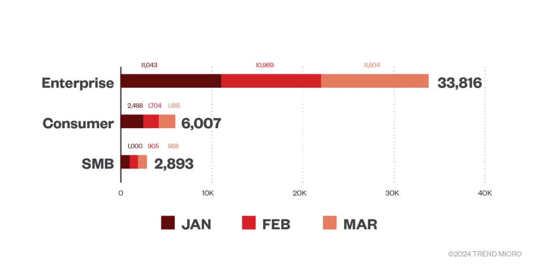 Figure 3. The distribution by business segment with the most ransomware detections in the first quarter of 2024 in terms of file detections 