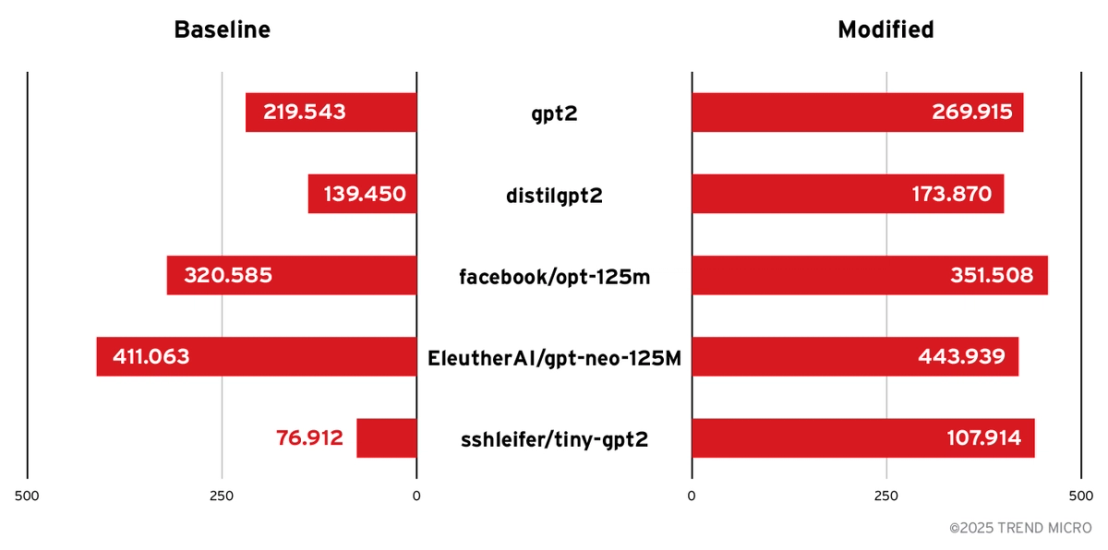Comparison of P95 latency (baseline vs. modified)