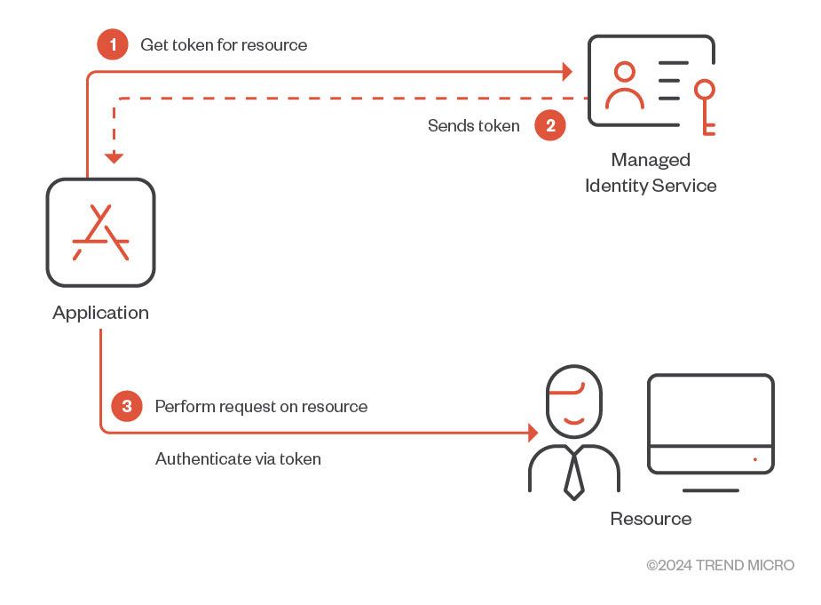 Figure 1. Brief overview of how Managed Identities work
