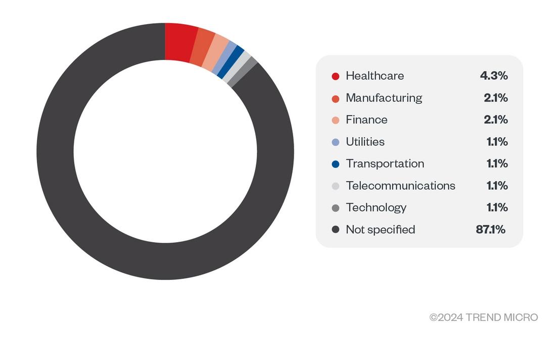 Figure 3. An industry breakdown of Rhysida ransomware attack attempts in terms of infected machines (January 2023 – January 2024)
