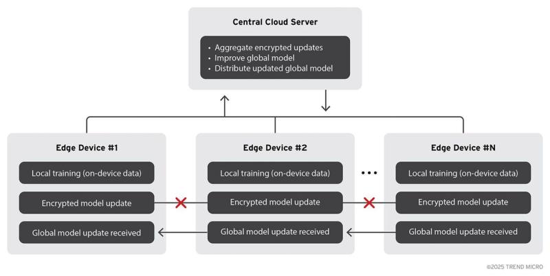 Federated learning process for Agentic Edge AI devices using the Cloud