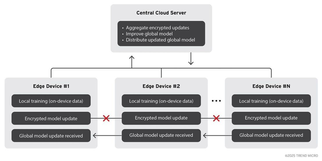 Federated learning process for Agentic Edge AI devices using the Cloud