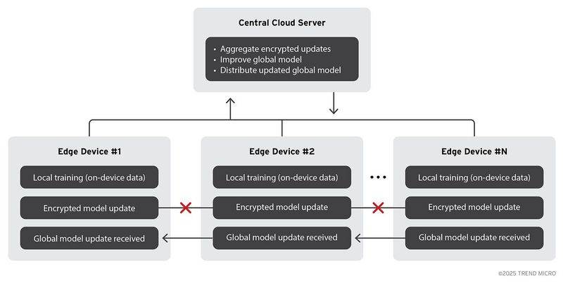 Federated learning process for Agentic Edge AI devices using the Cloud