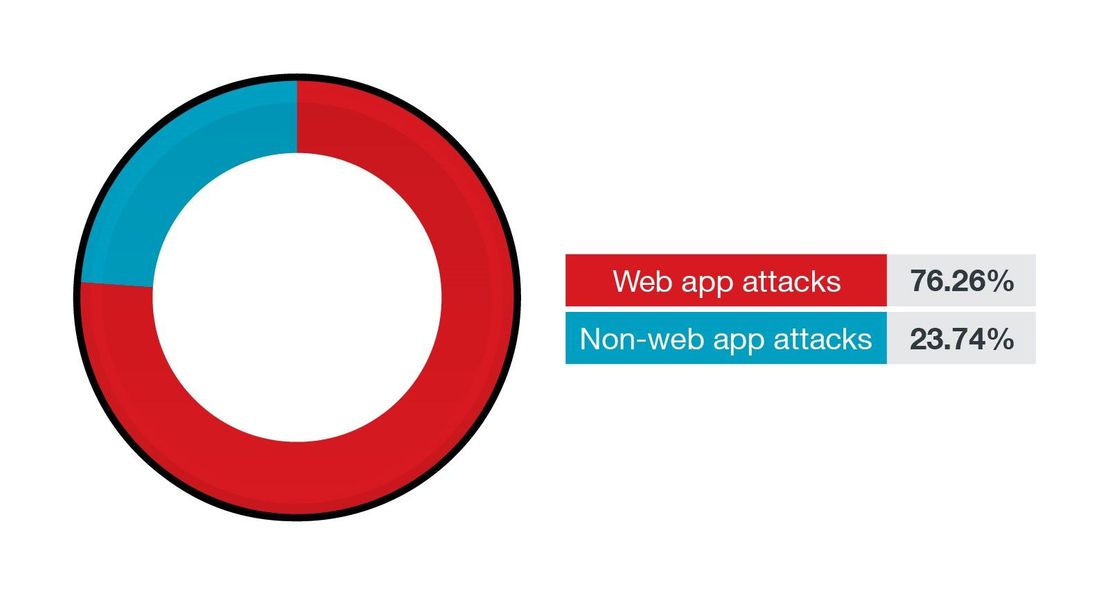 Figure 9. The percentage of web-based and non-web-based attacks in the first half of 2021