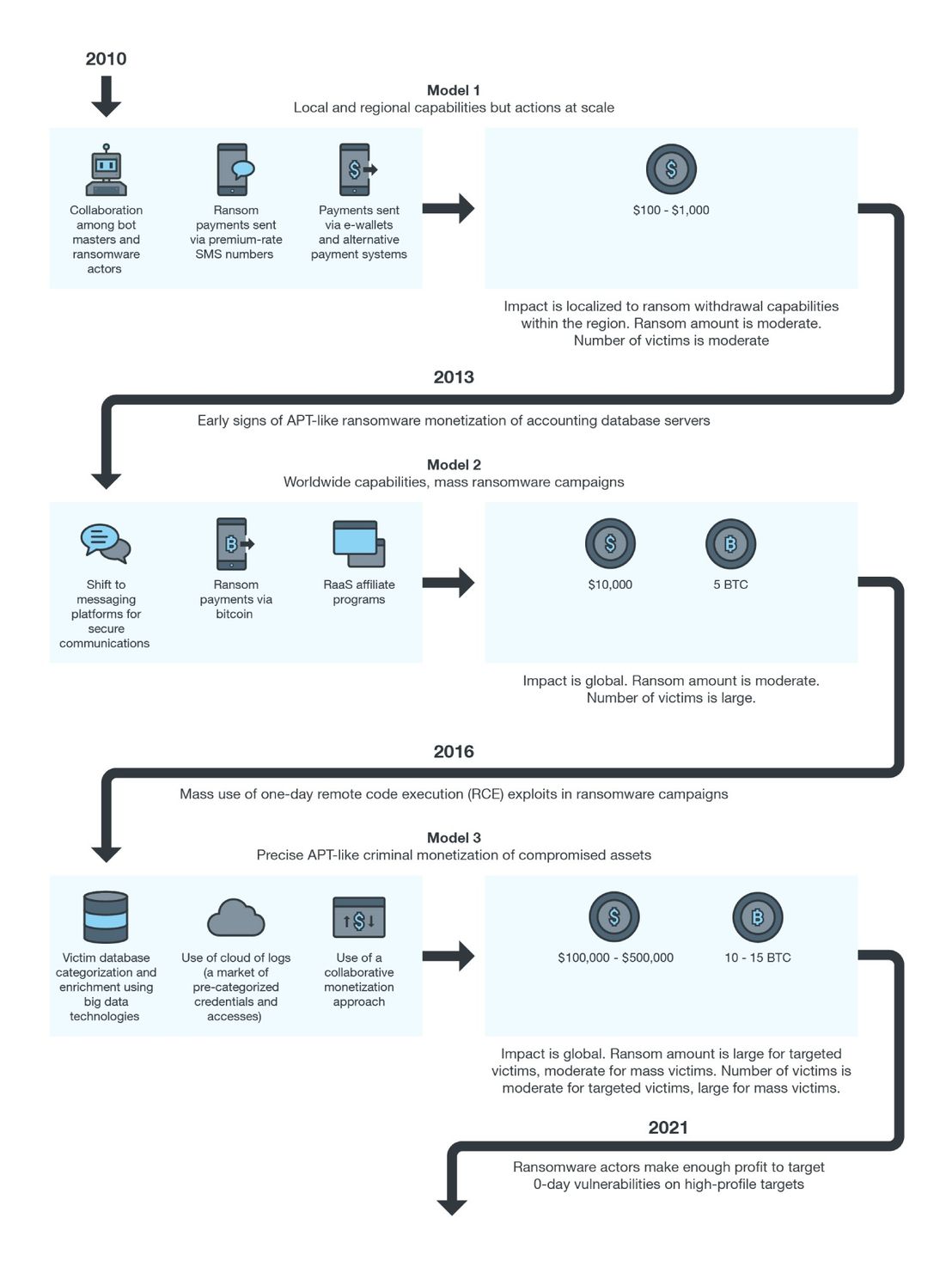 Figure 1. Changes in ransomware business models and monetization methods