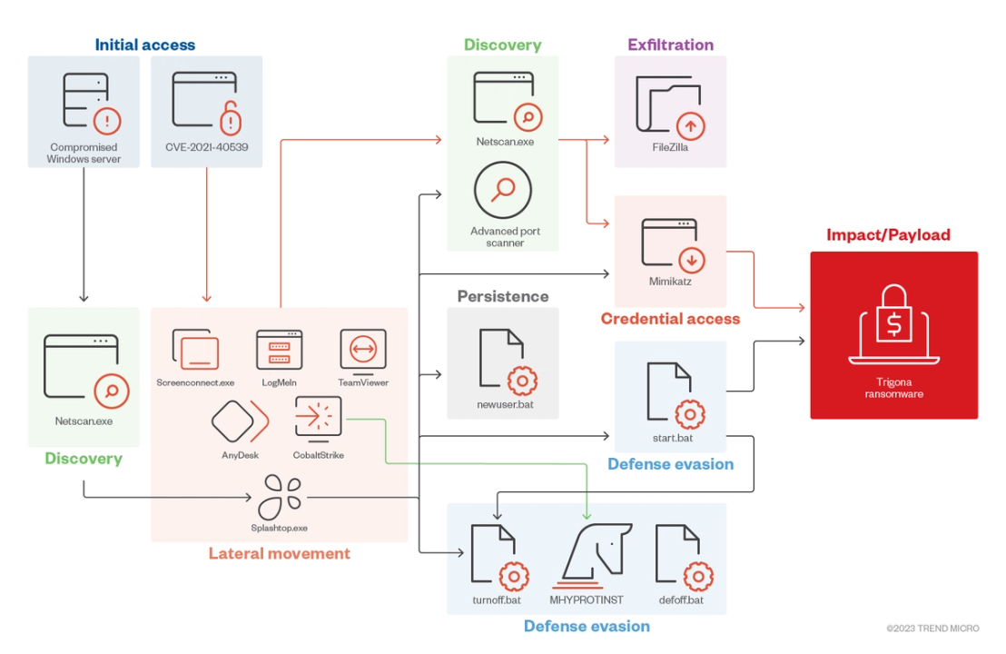 Figure 8. Trigona ransomware’s infection chain
