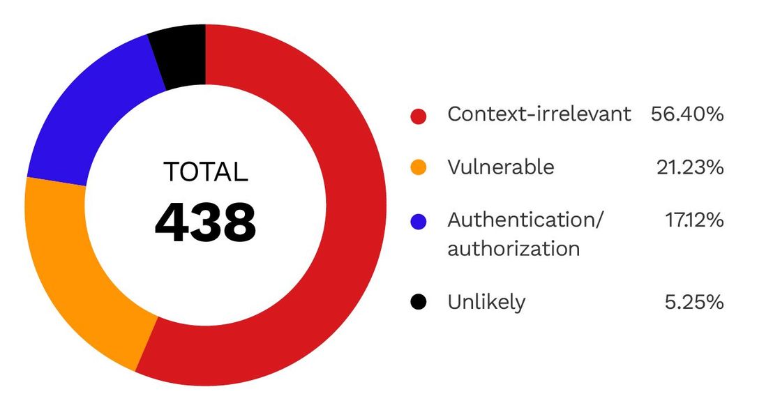 Figure 6. Manual classification of 438 AI-verified vulnerabilities, by category