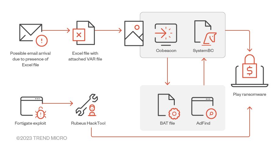 Play ransomware infection chain