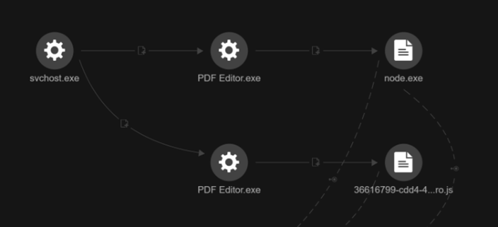 Figure 3. PDF Editor executing the malicious JavaScript using node.exe