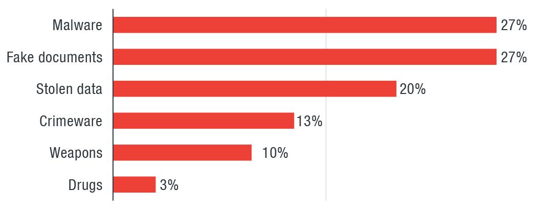 Distribution of wares sold in the Middle Eastern and Northern African underground sites; our research covers a period between July and December 2016, and we updated the price of some of the wares offered during that time in May 2017