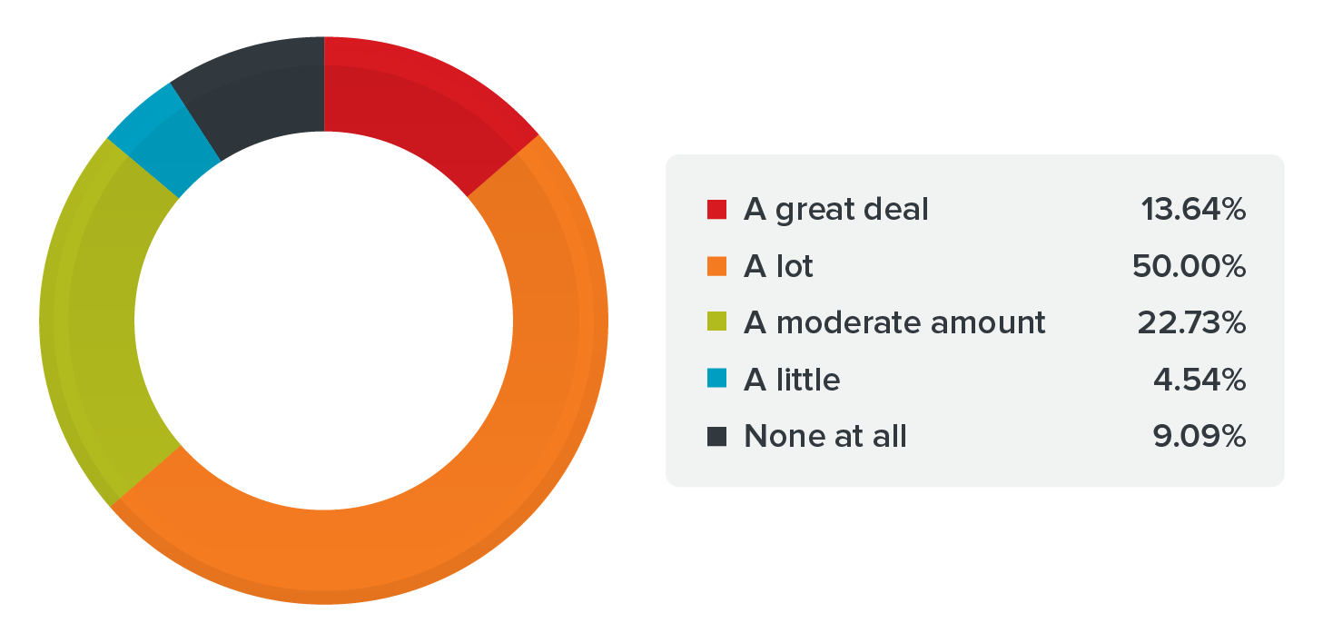 How adjusting to secure remote work setups due to Covid-19 (in terms of both operations and securing systems) was ranked as a security challenge by survey respondents