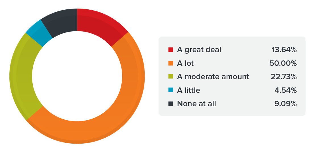 How adjusting to secure remote work setups due to Covid-19 (in terms of both operations and securing systems) was ranked as a security challenge by survey respondents