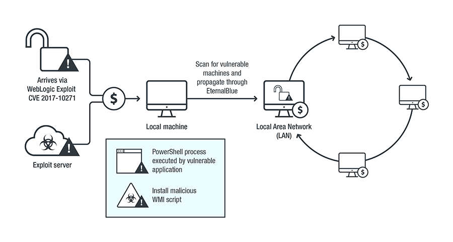 Infection chain of a fileless cryptocurrency-mining malware that abuses PowerShell and WMI