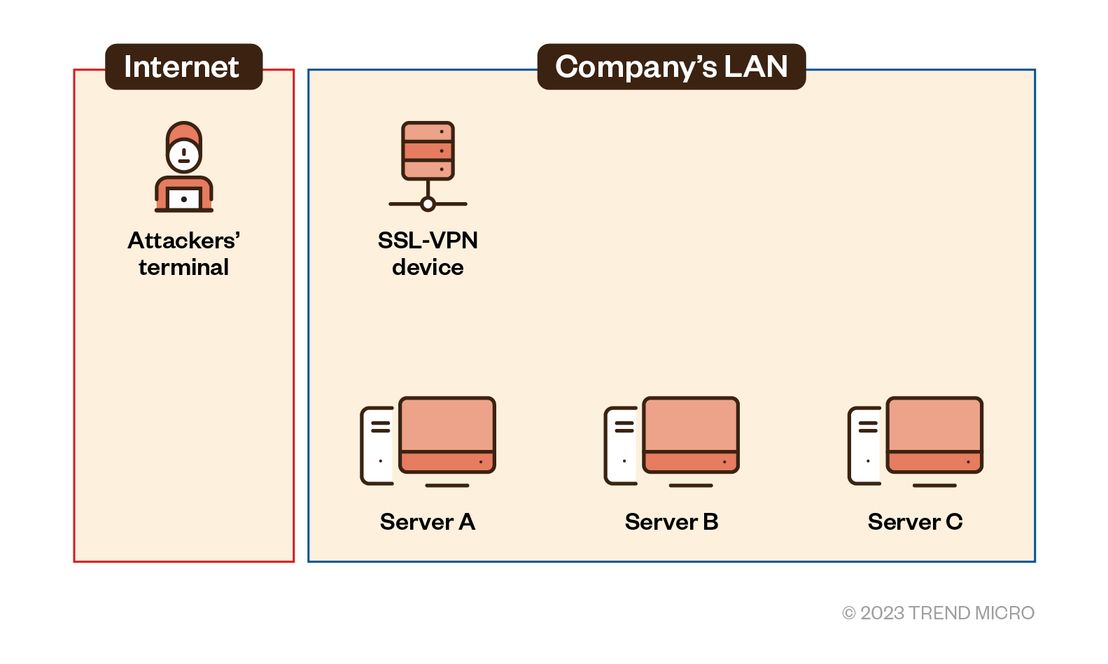 Figure 2. The four devices within the enterprise’s LAN network compromised by the attack
