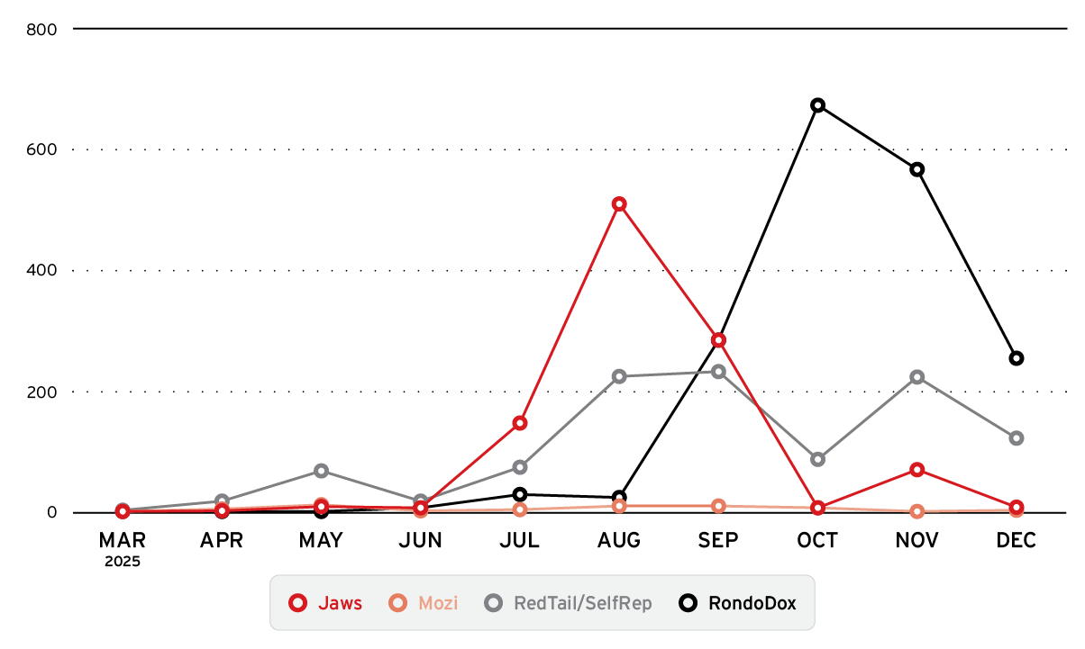 Figure 7. Attack volume over time, showing activity across major botnets and highlighting changes in campaign intensity throughout 2025