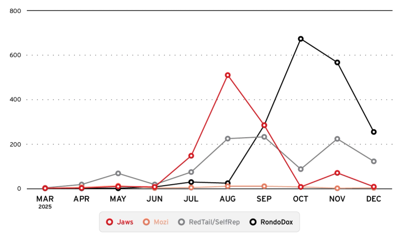 Figure 7. Attack volume over time, showing activity across major botnets and highlighting changes in campaign intensity throughout 2025