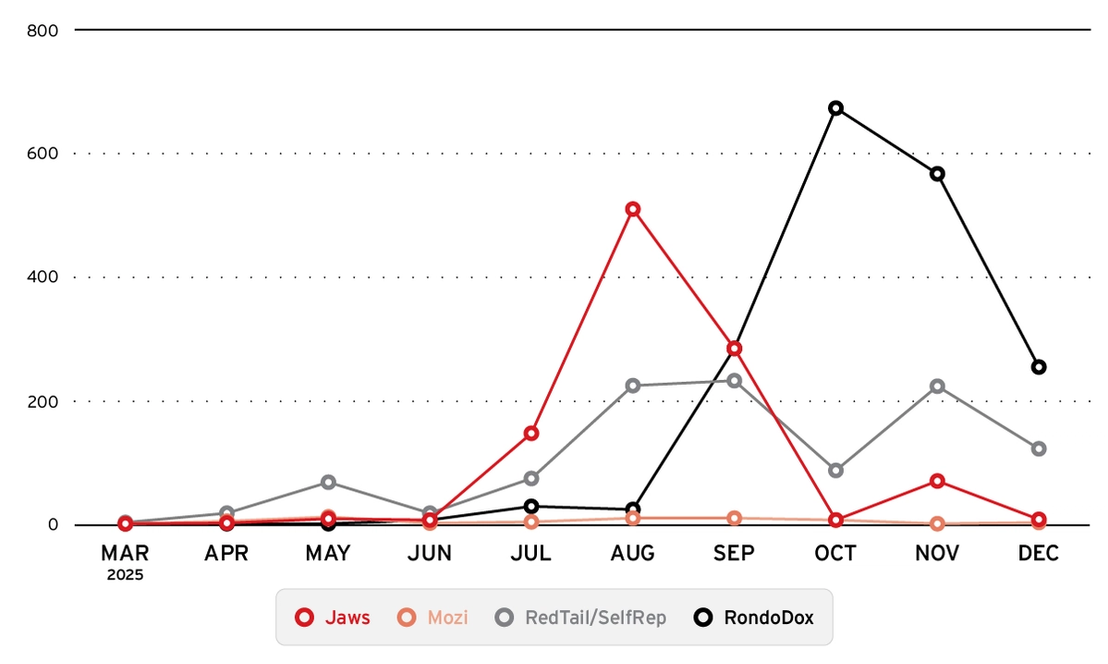 Figure 7. Attack volume over time, showing activity across major botnets and highlighting changes in campaign intensity throughout 2025