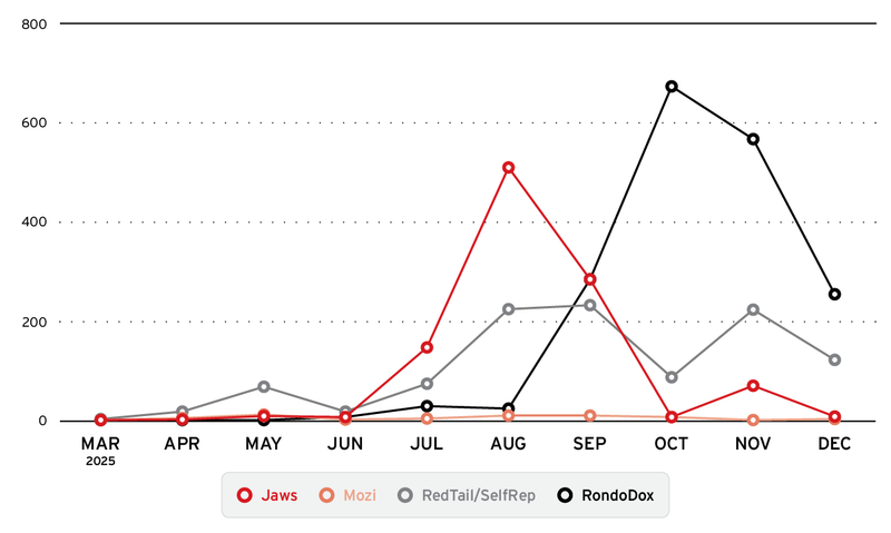 Figure 7. Attack volume over time, showing activity across major botnets and highlighting changes in campaign intensity throughout 2025