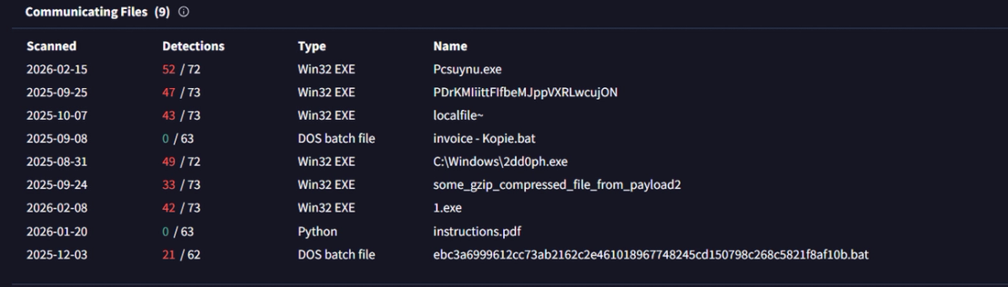 Figure 10. VirusTotal links the IP address 166[.]0[.]184[.]127 to PureLog Stealer, with instructions.pdf observed communicating with this C&C server.