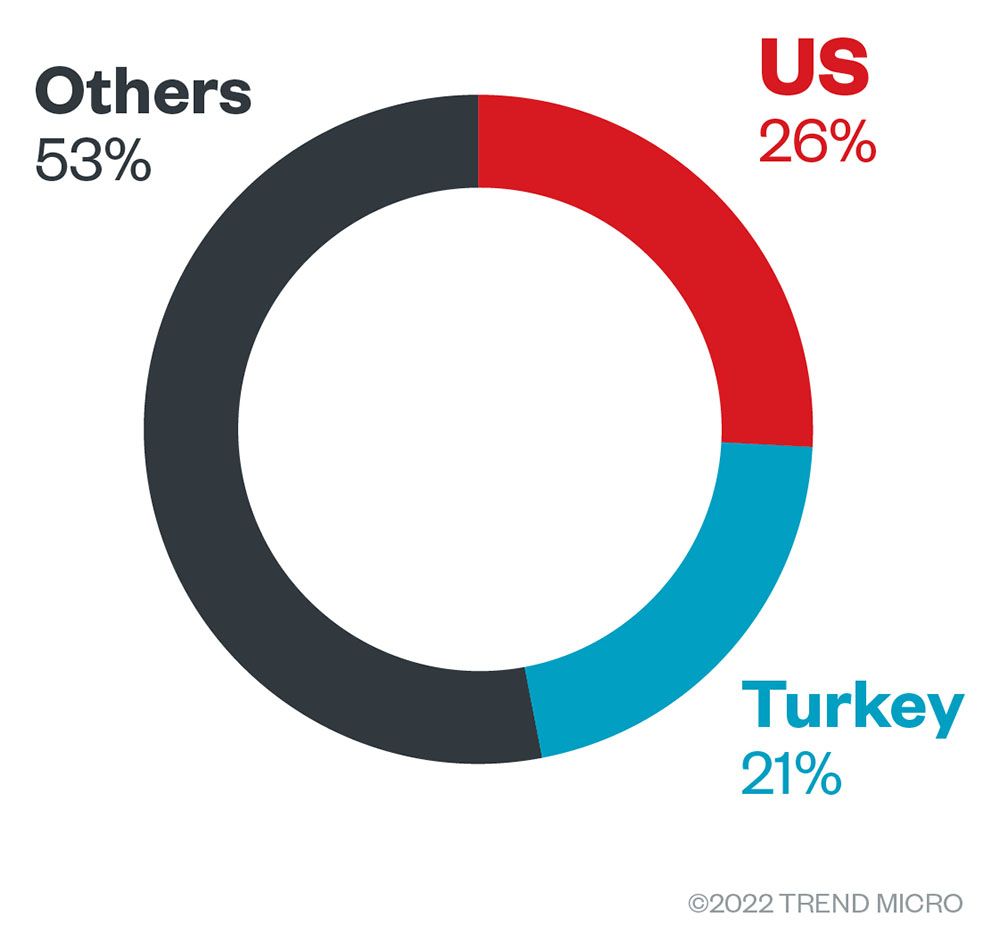 Figure 1. The US and Turkey were the countries with the highest number of attack attempts in terms of infected machines for Cuba ransomware (January 1, 2022, to October 31, 2022)
