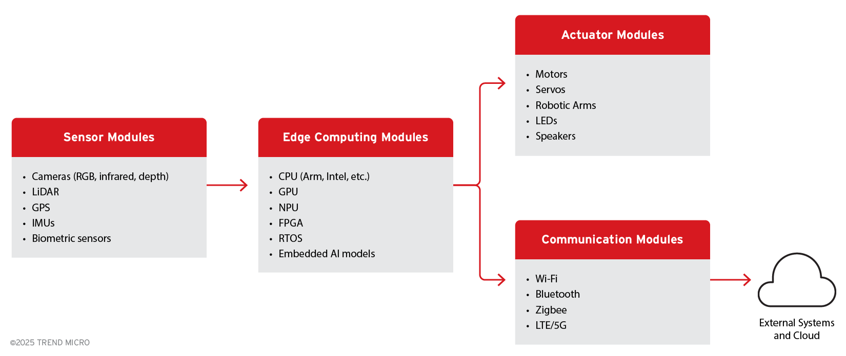Agentic edge AI hardware components