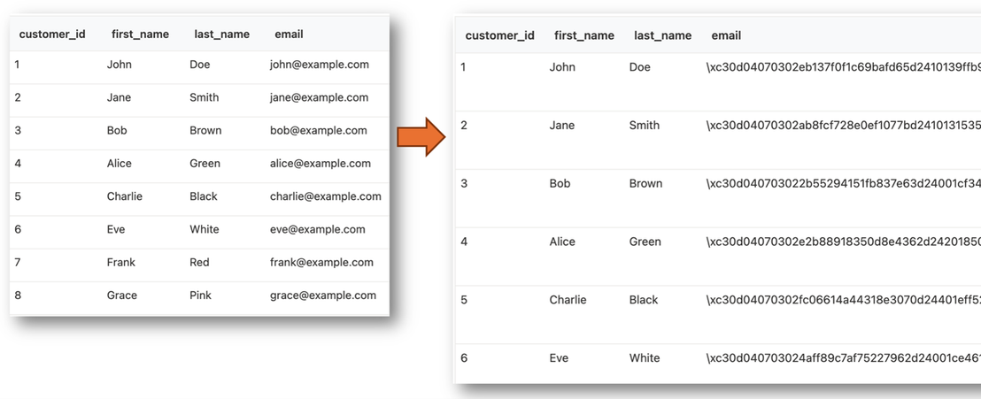The email column in the customers table before and after the attack, with every row replaced with pgp_sym_encrypt ciphertext using the attacker's key