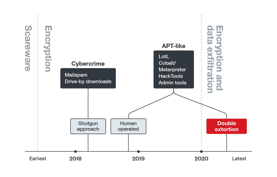 Timeline showing ransomware’s evolution