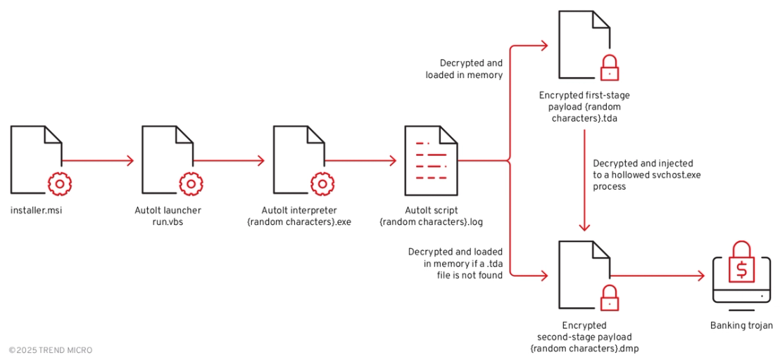 Figure 6. MSI Installation leading to the banking trojan payload