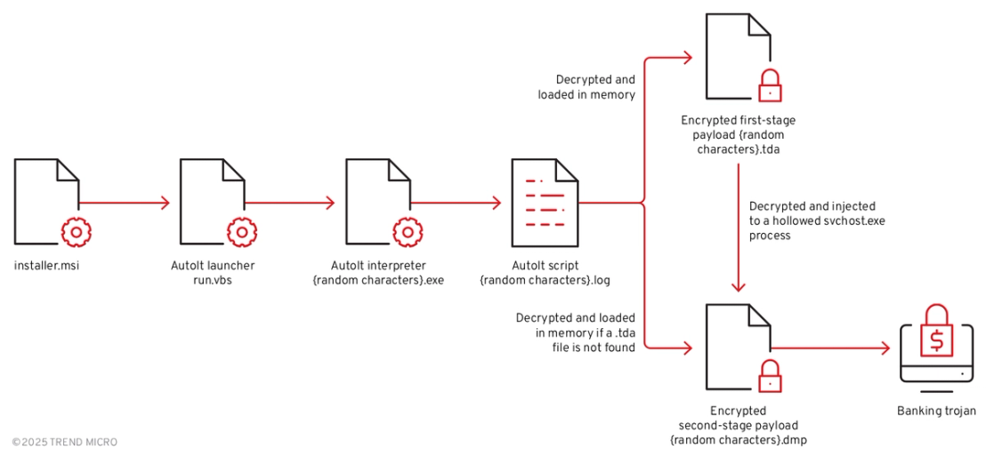 Figure 6. MSI Installation leading to the banking trojan payload