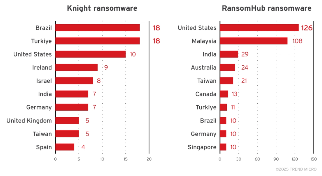 Figure 5. A breakdown of the top countries targeted by the Knight and RansomHub ransomware groups (January to September 2024, April to July 2025)