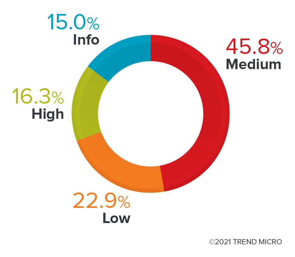Bar chart of KICS scan results of the Krew plug-ins by severity