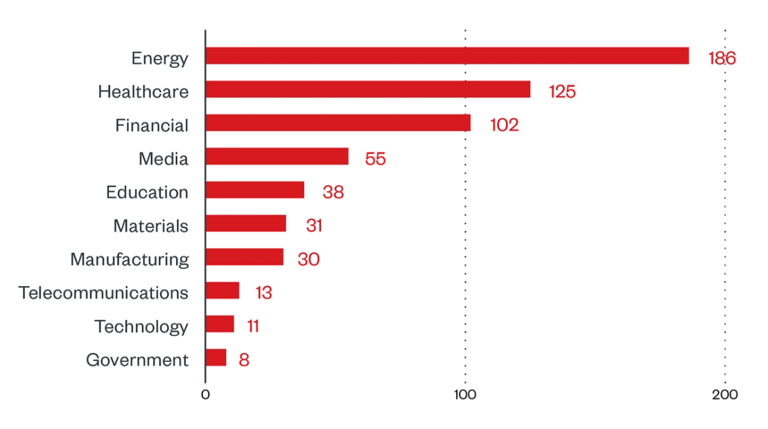 10 industries with the highest number of attack attempts per machine for Hive ransomware (August 1, 2021 to February 28, 2022)