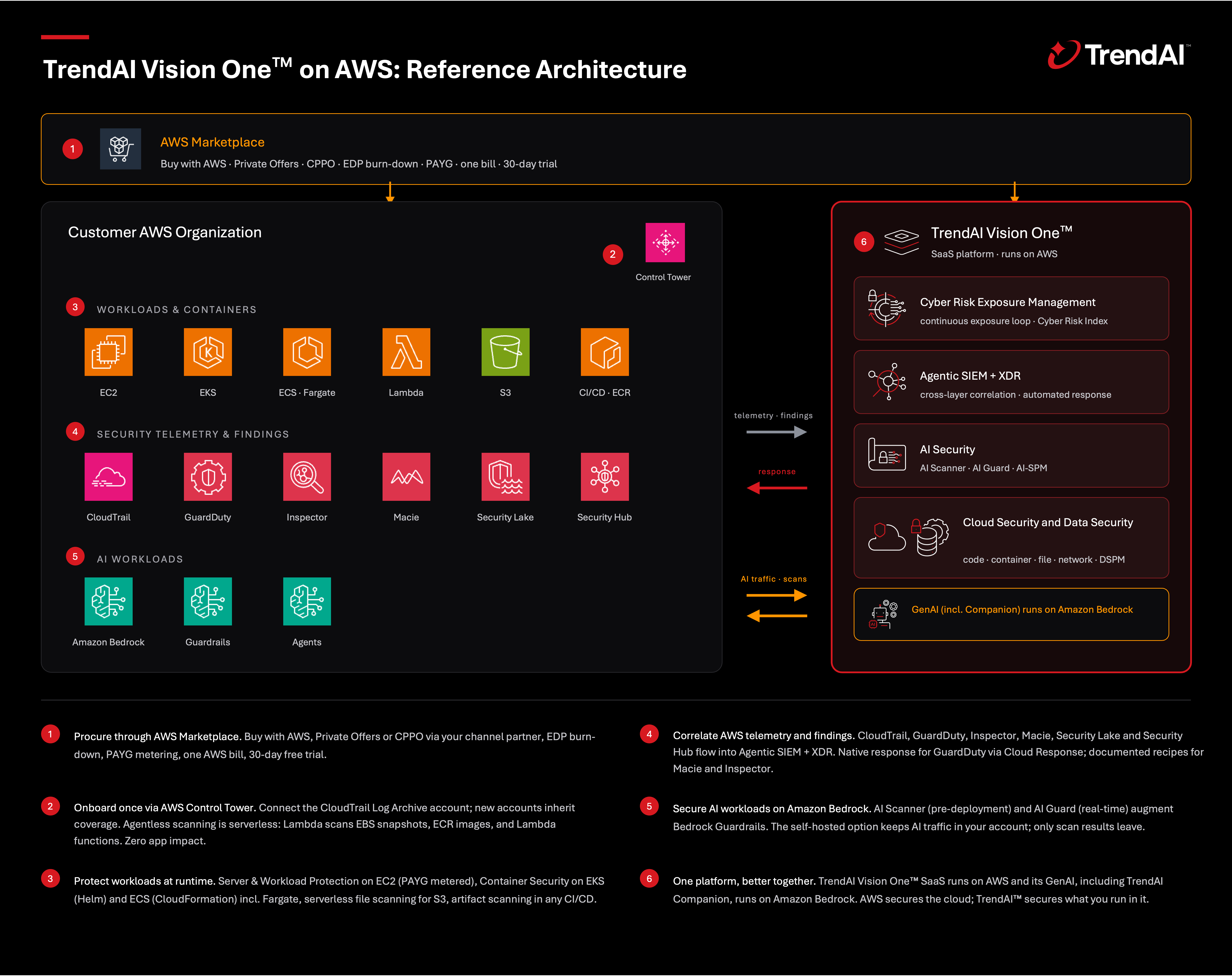 Figure 5. Reference architecture: TrendAI Vision One™ on AWS 