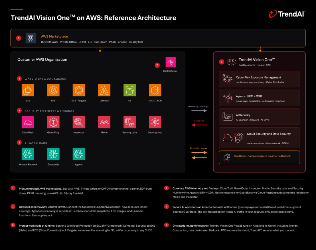 Figure 5. Reference architecture: TrendAI Vision One™ on AWS 