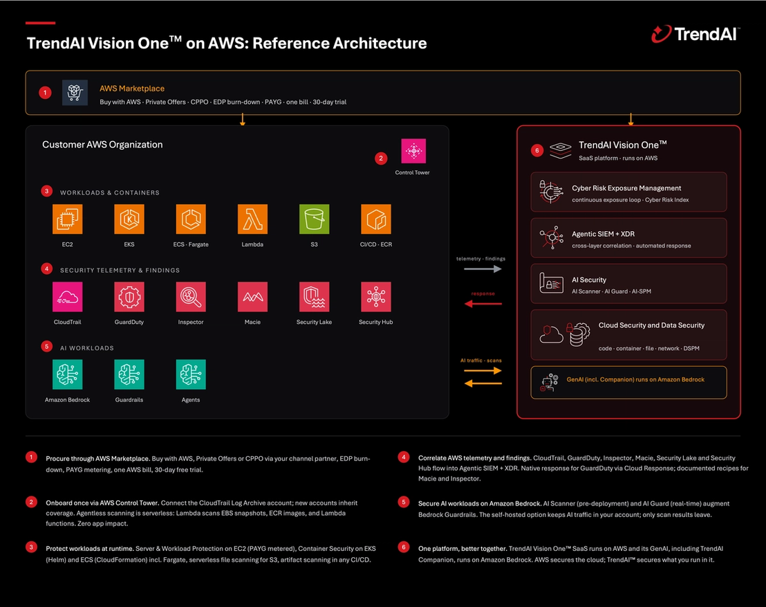 Figure 5. Reference architecture: TrendAI Vision One™ on AWS