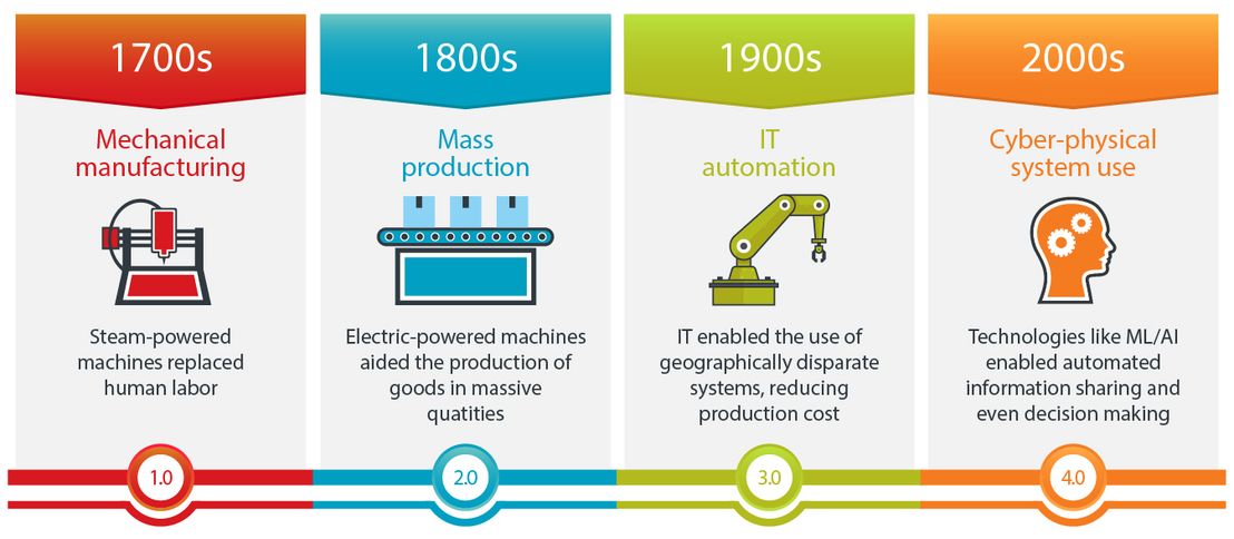 From mechanical manufacturing (Industry 1.0) to cyber-physical system (CPS) use (Industry 4.0)