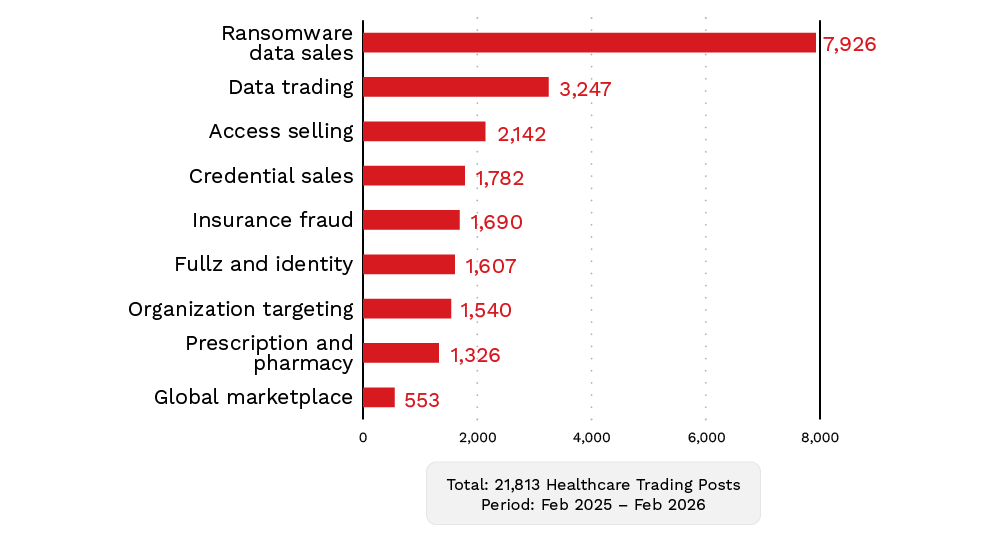 Figure 11. Underground healthcare marketplace trading activity by category 