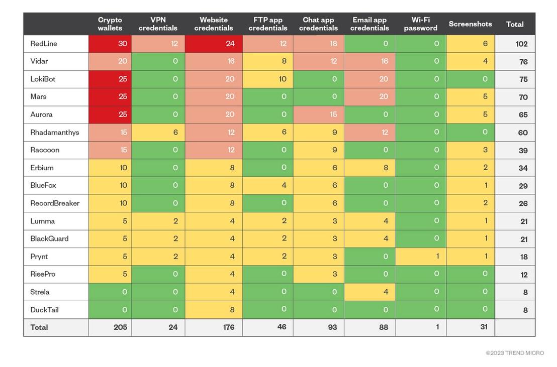 Figure 2. Infostealers vs. in-the-wild popularity levels